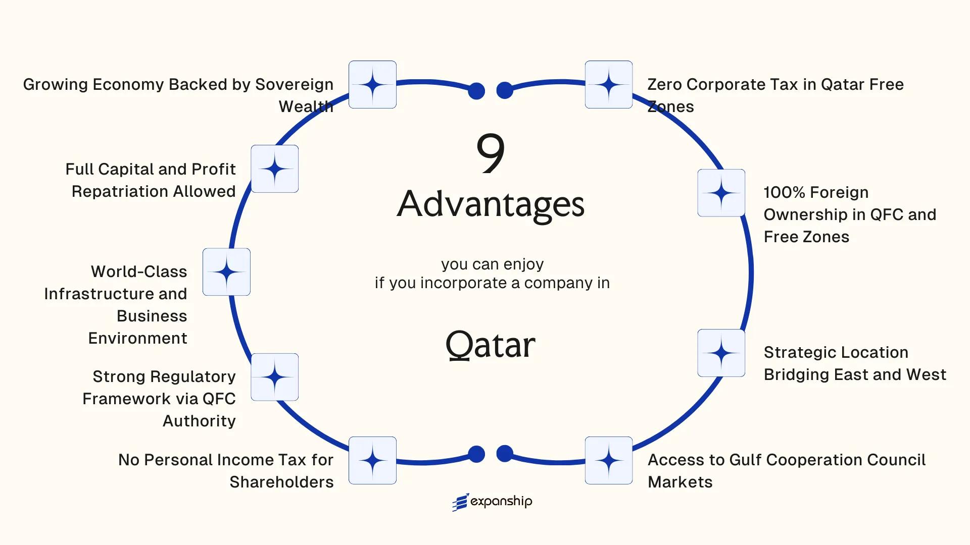 All benefits you can enjoy if you setup your business in Qatar