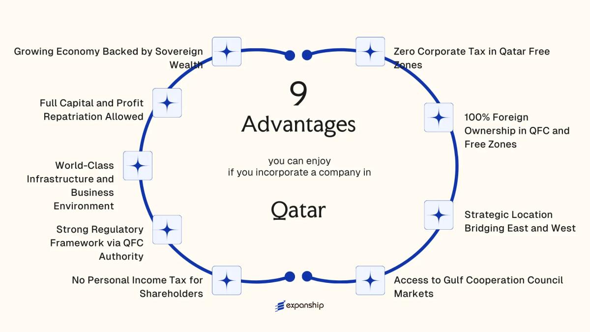 All benefits you can enjoy if you setup your business in Qatar