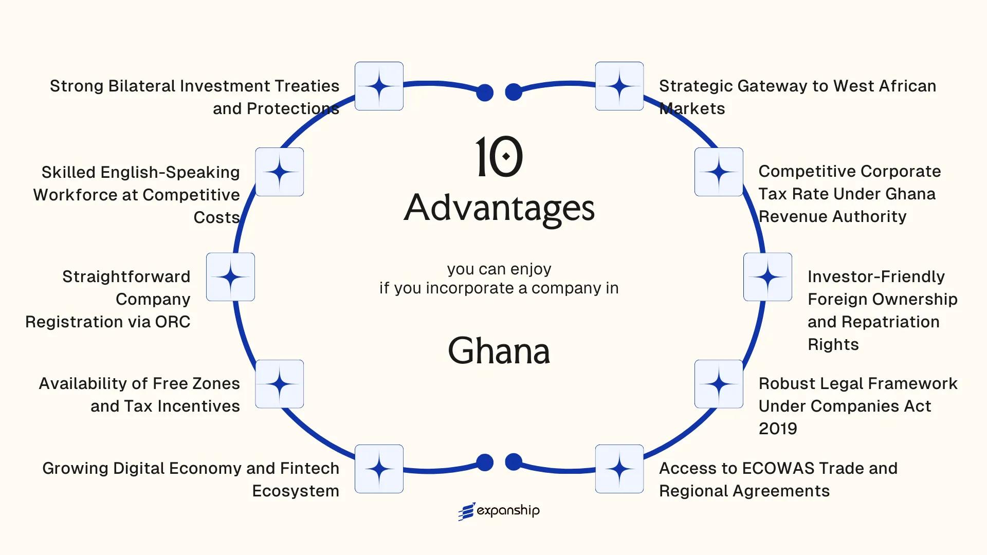 All benefits you can enjoy if you setup your business in Ghana