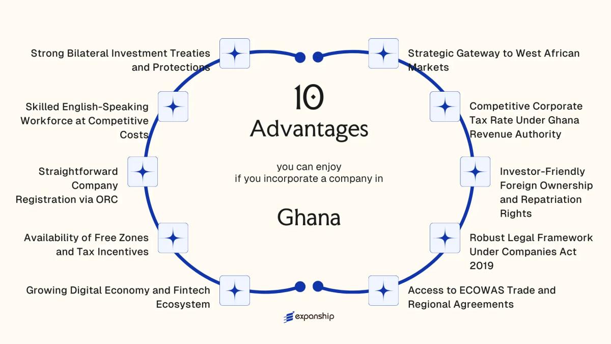 All benefits you can enjoy if you setup your business in Ghana