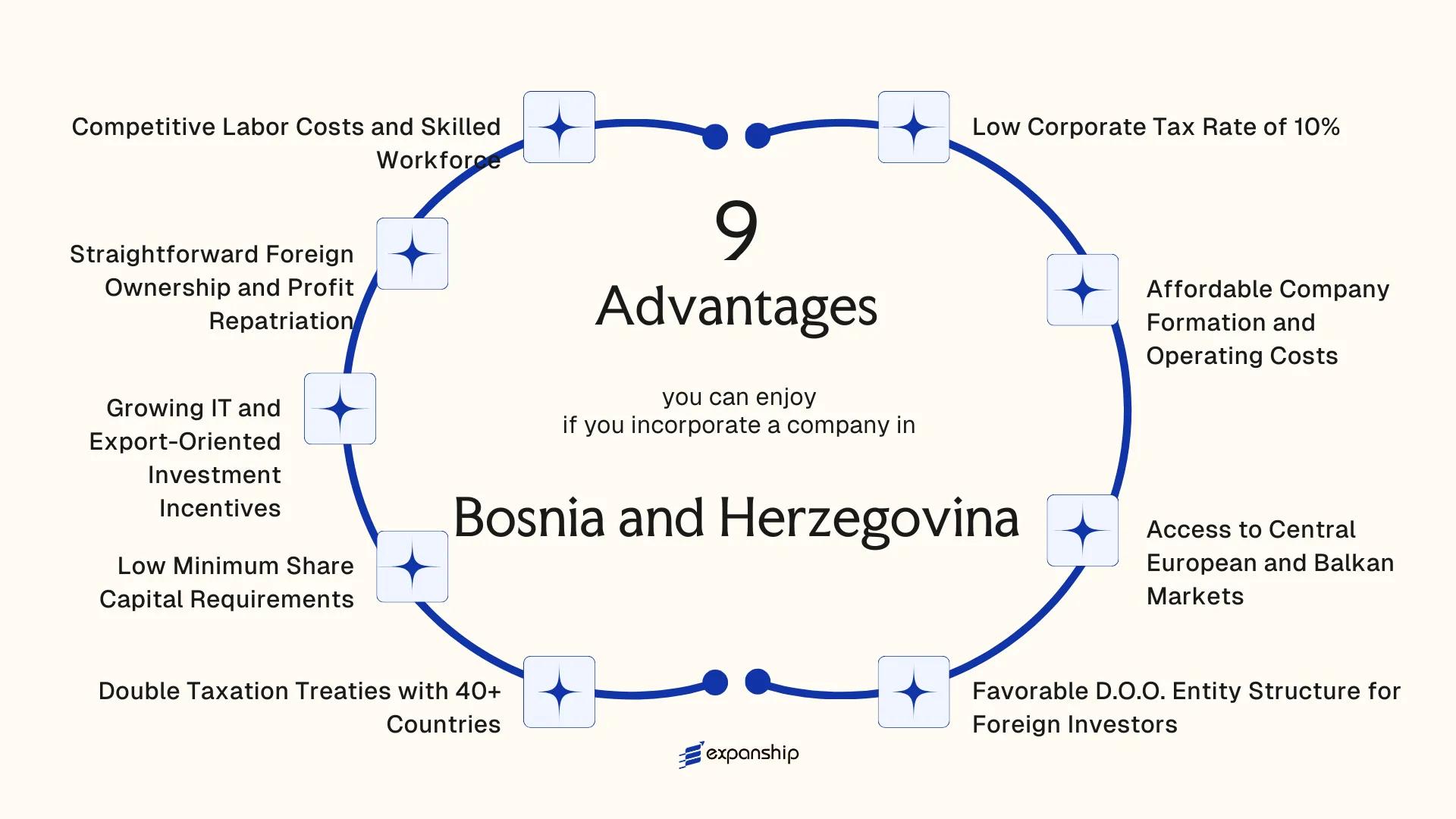All benefits you can enjoy if you setup your business in Bosnia and Herzegovina