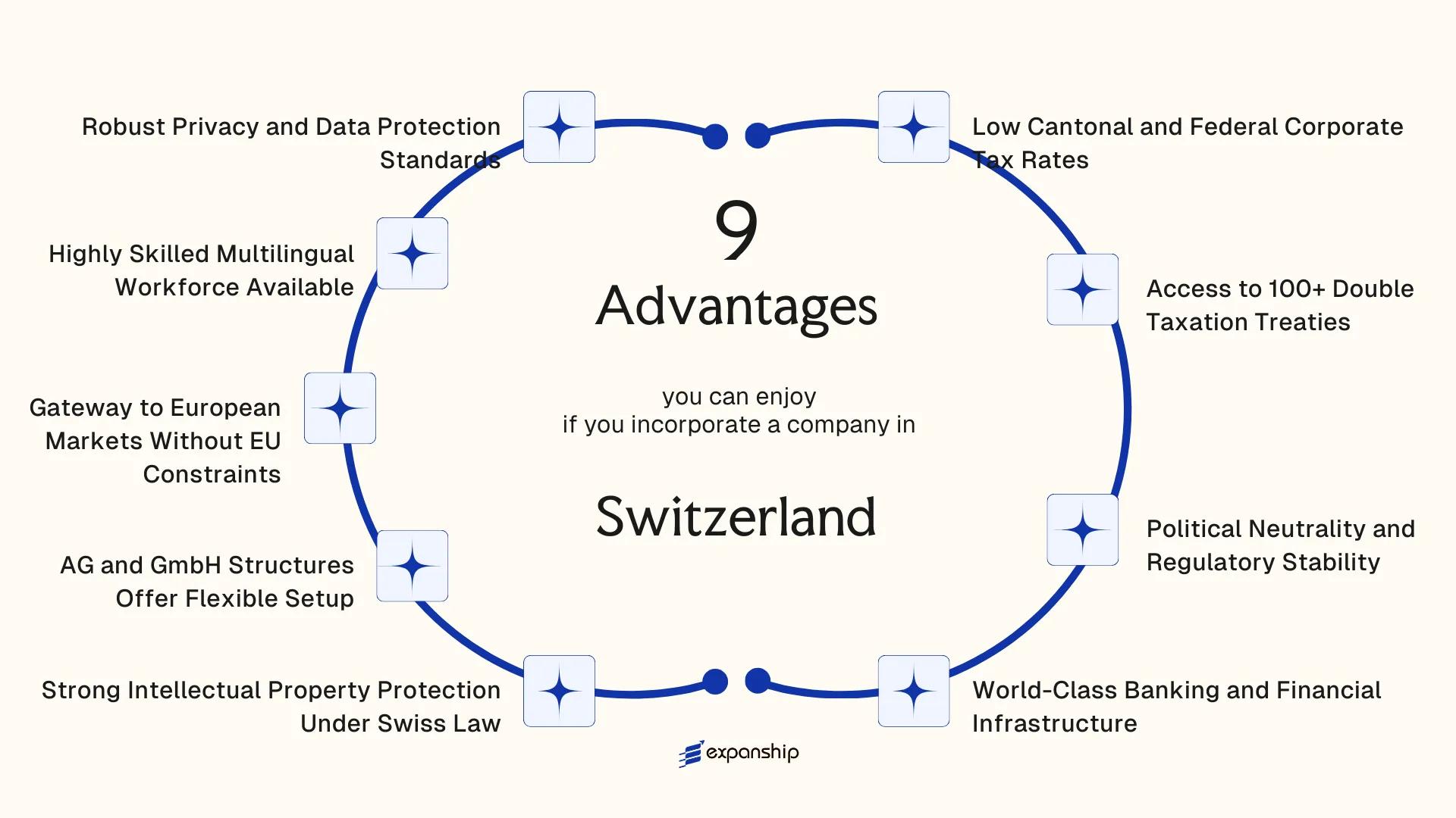 All benefits you can enjoy if you setup your business in Switzerland