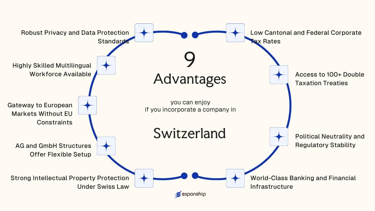 All benefits you can enjoy if you setup your business in Switzerland
