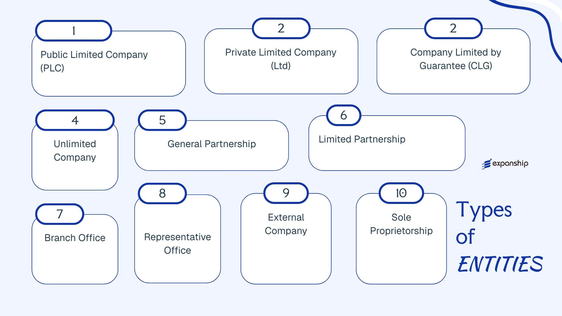 All types of business structures and entities available in Malawi