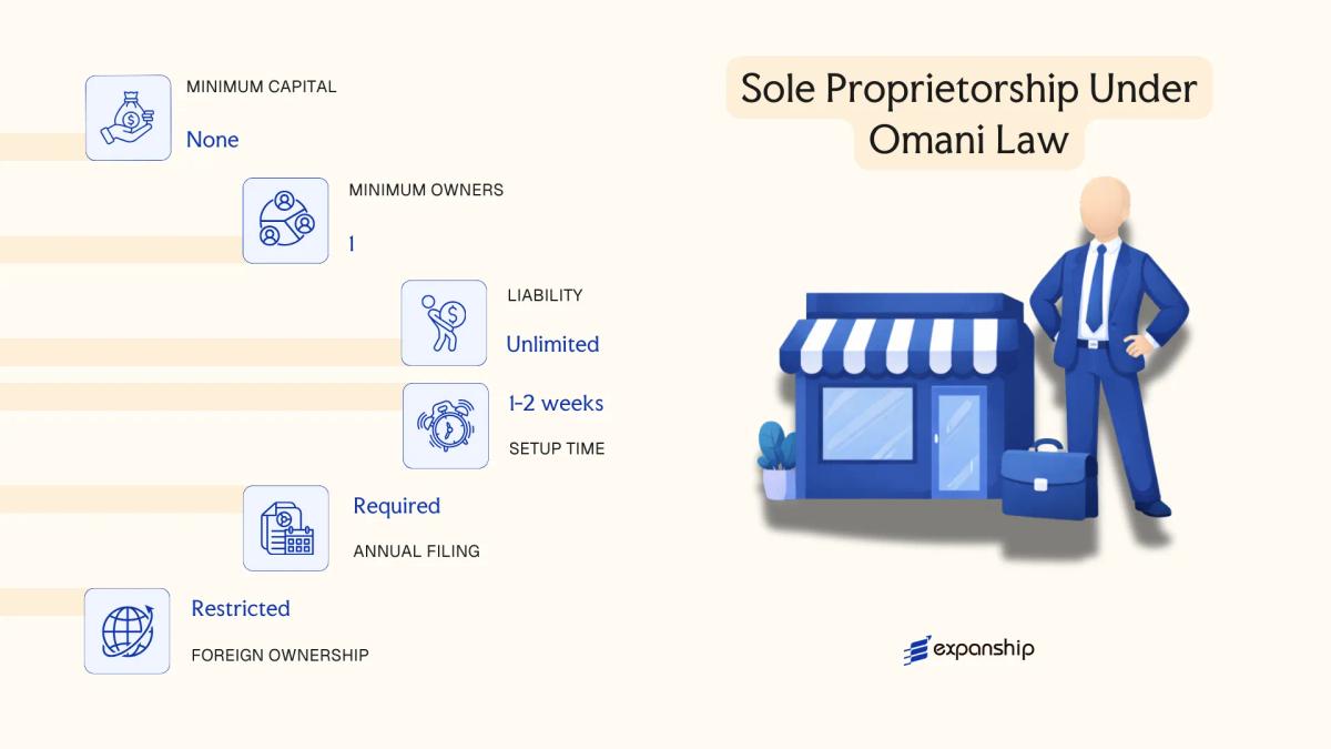 Sole Proprietorship Under Omani Law in Oman - key features and requirements
