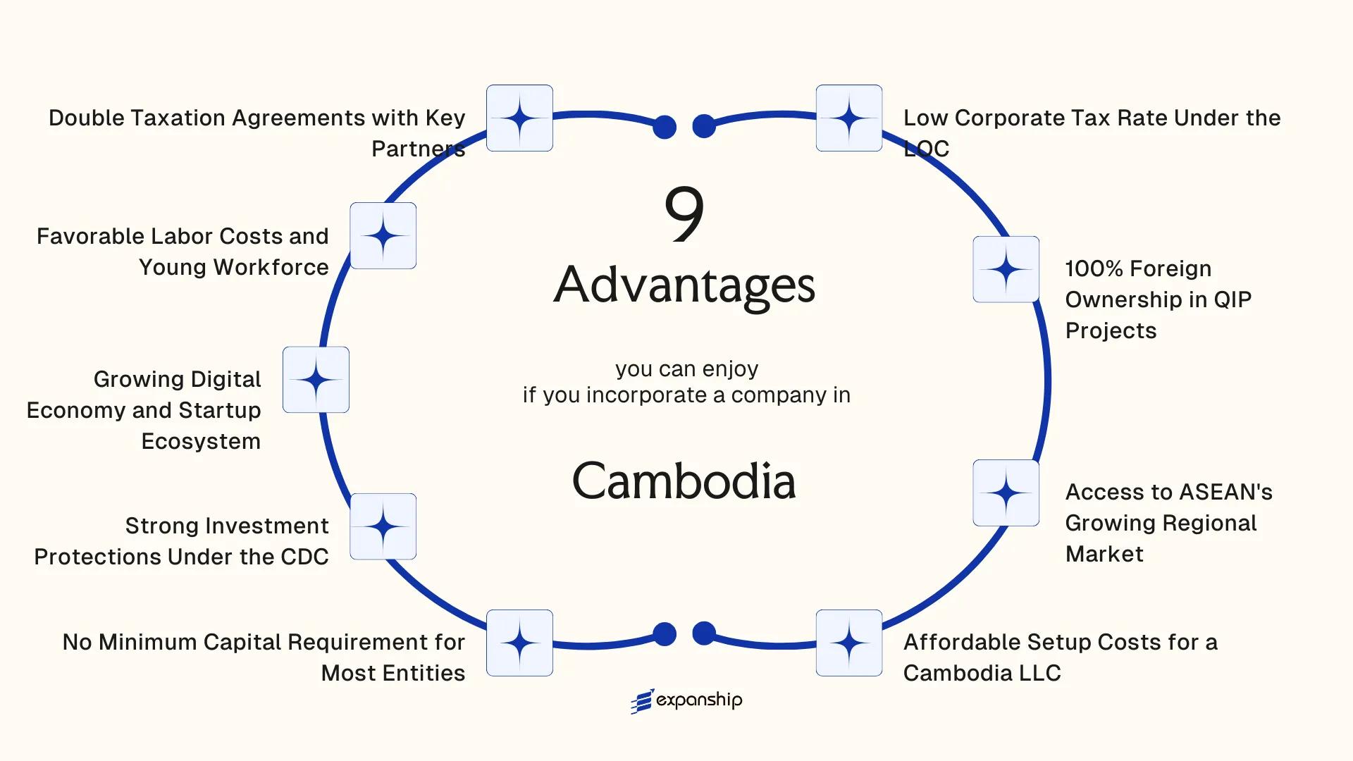 All benefits you can enjoy if you setup your business in Cambodia