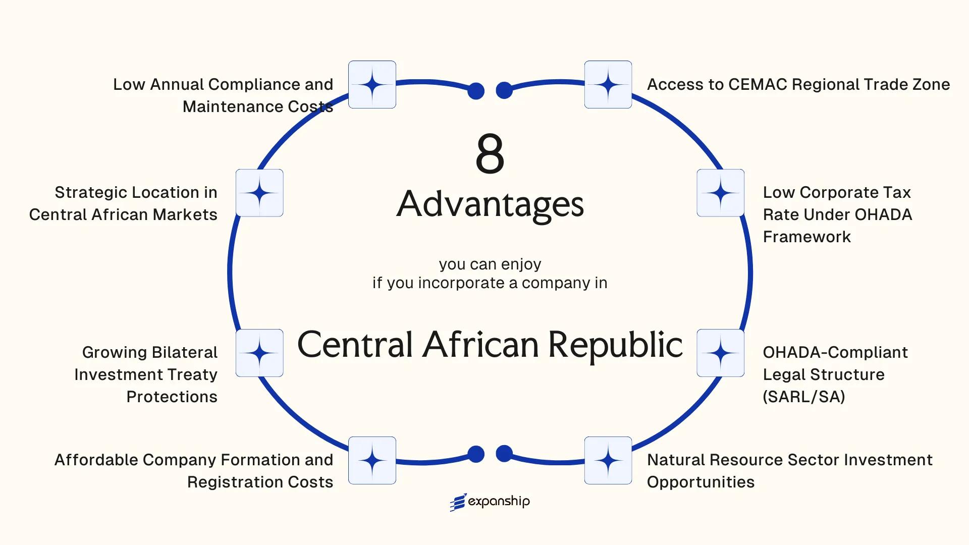 All benefits you can enjoy if you setup your business in Central African Republic
