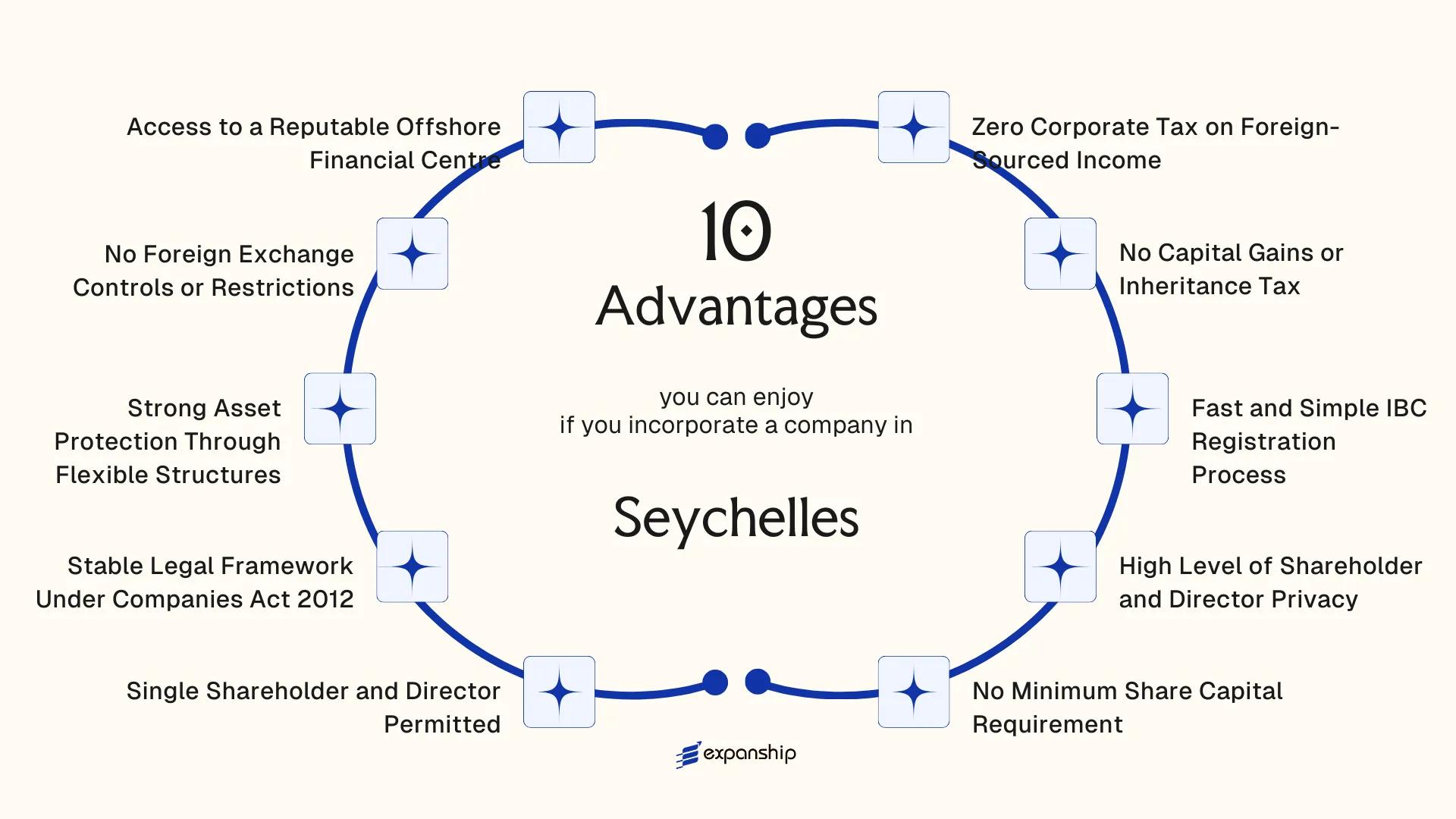 All benefits you can enjoy if you setup your business in Seychelles