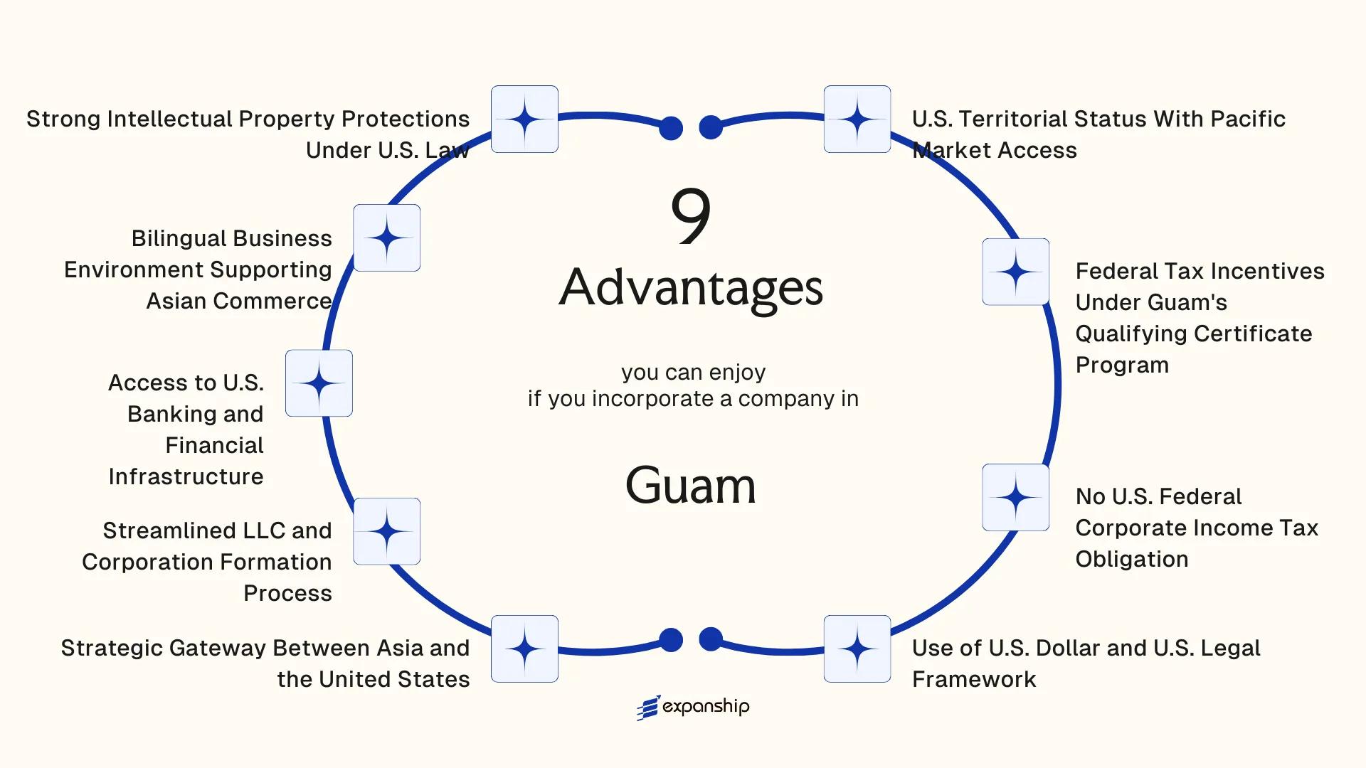 All benefits you can enjoy if you setup your business in Guam