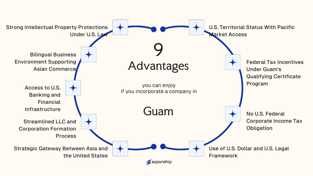 All benefits you can enjoy if you setup your business in Guam