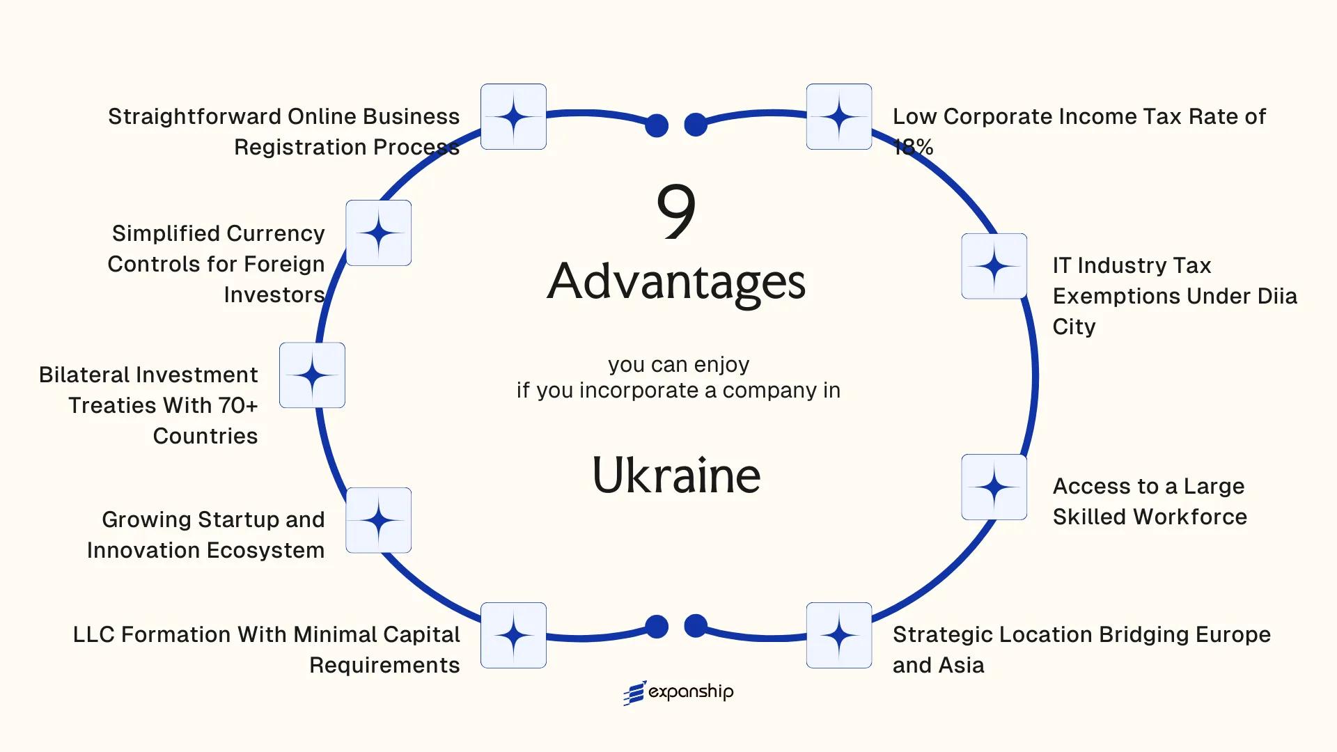 All benefits you can enjoy if you setup your business in Ukraine