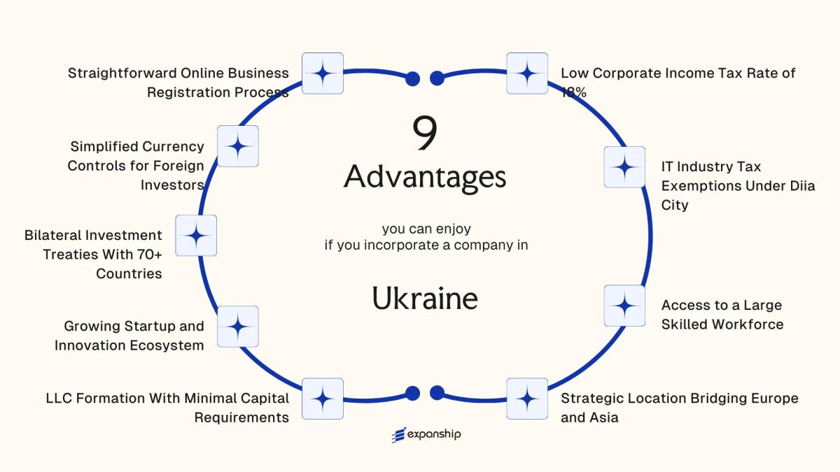 All benefits you can enjoy if you setup your business in Ukraine