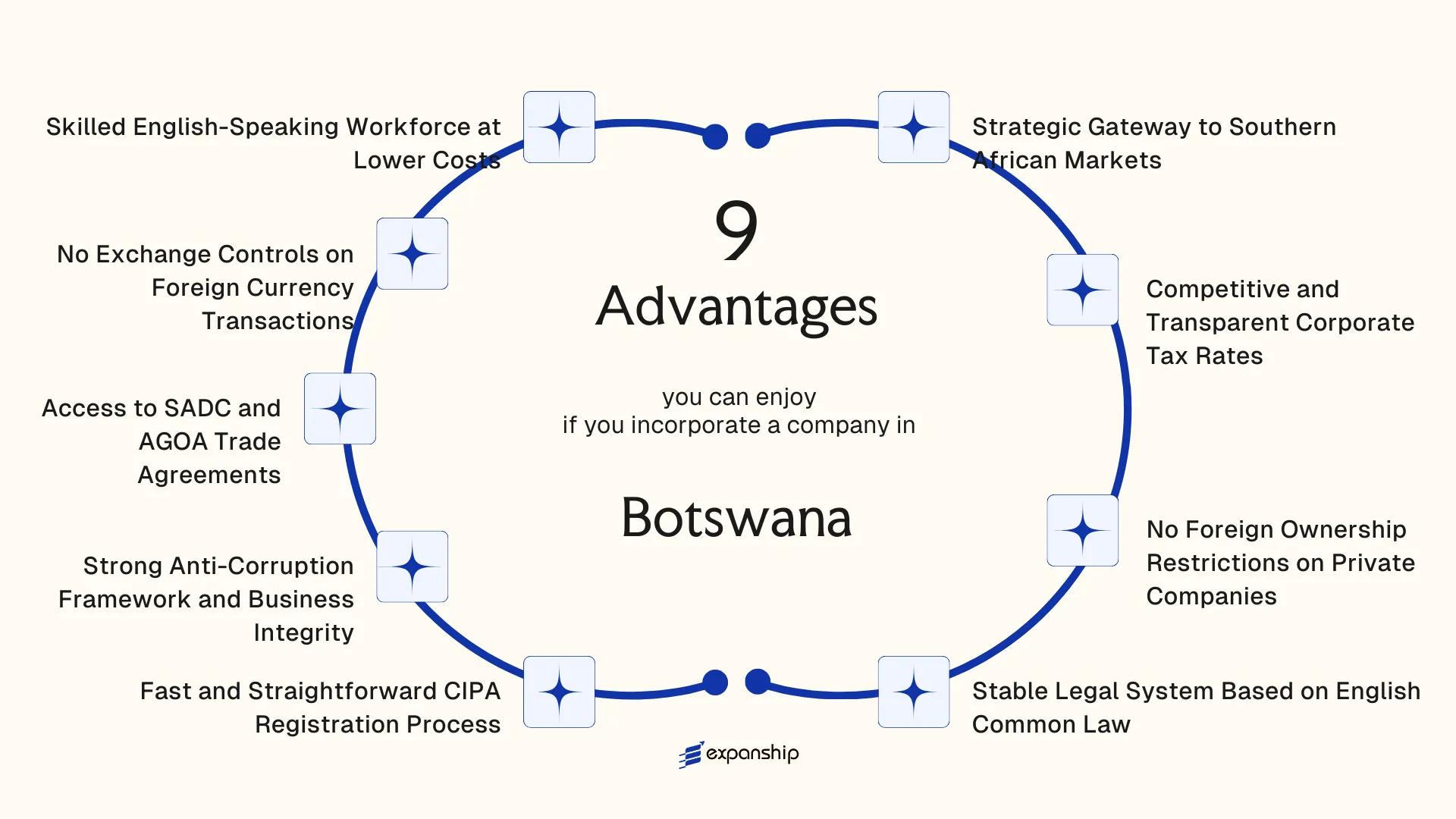 All benefits you can enjoy if you setup your business in Botswana