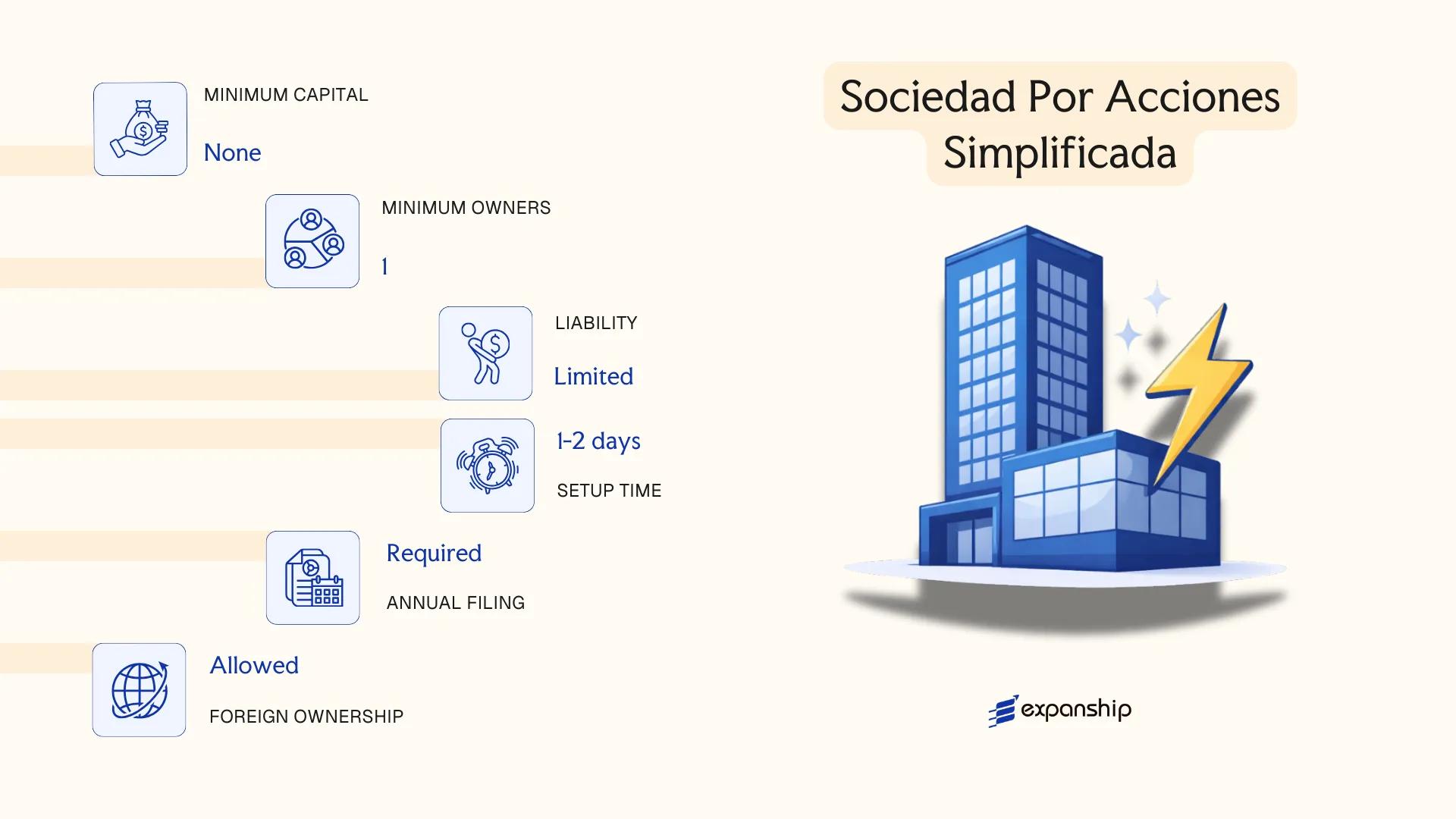 Sociedad Por Acciones Simplificada in Colombia - key features and requirements