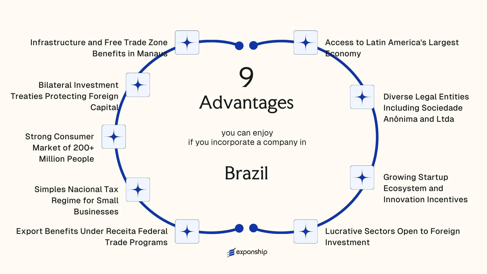 All benefits you can enjoy if you setup your business in Brazil