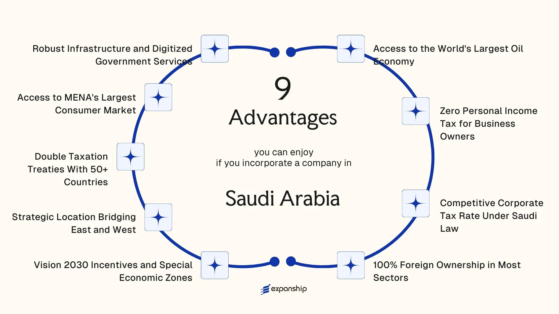 All benefits you can enjoy if you setup your business in Saudi Arabia