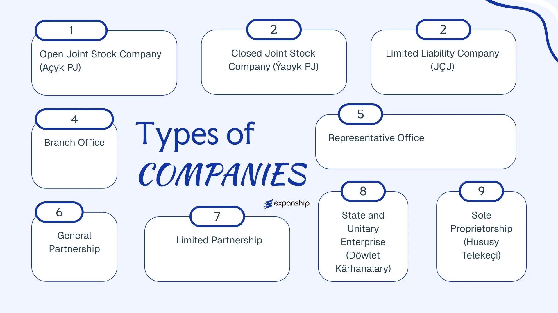 All types of business structures and entities available in Turkmenistan