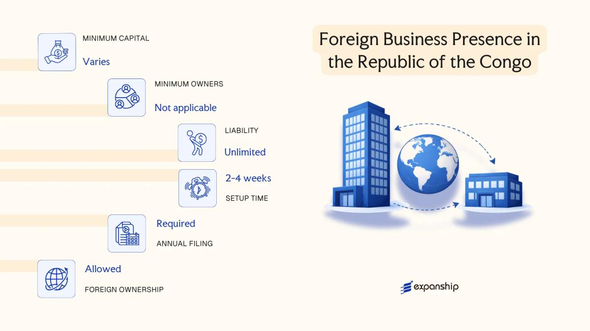 Foreign Business Presence in the Republic of the Congo in Republic of the Congo - key features and requirements