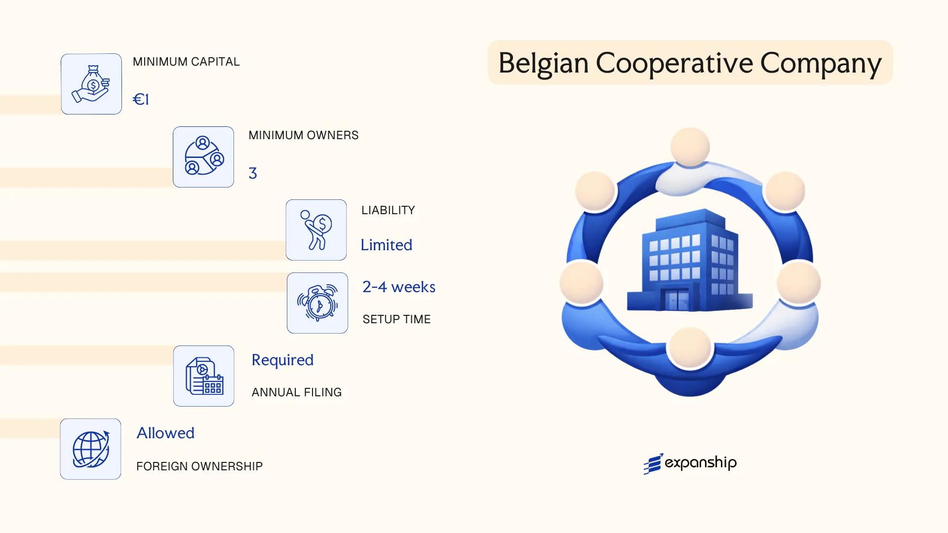 Belgian Cooperative Company in Belgium - key features and requirements