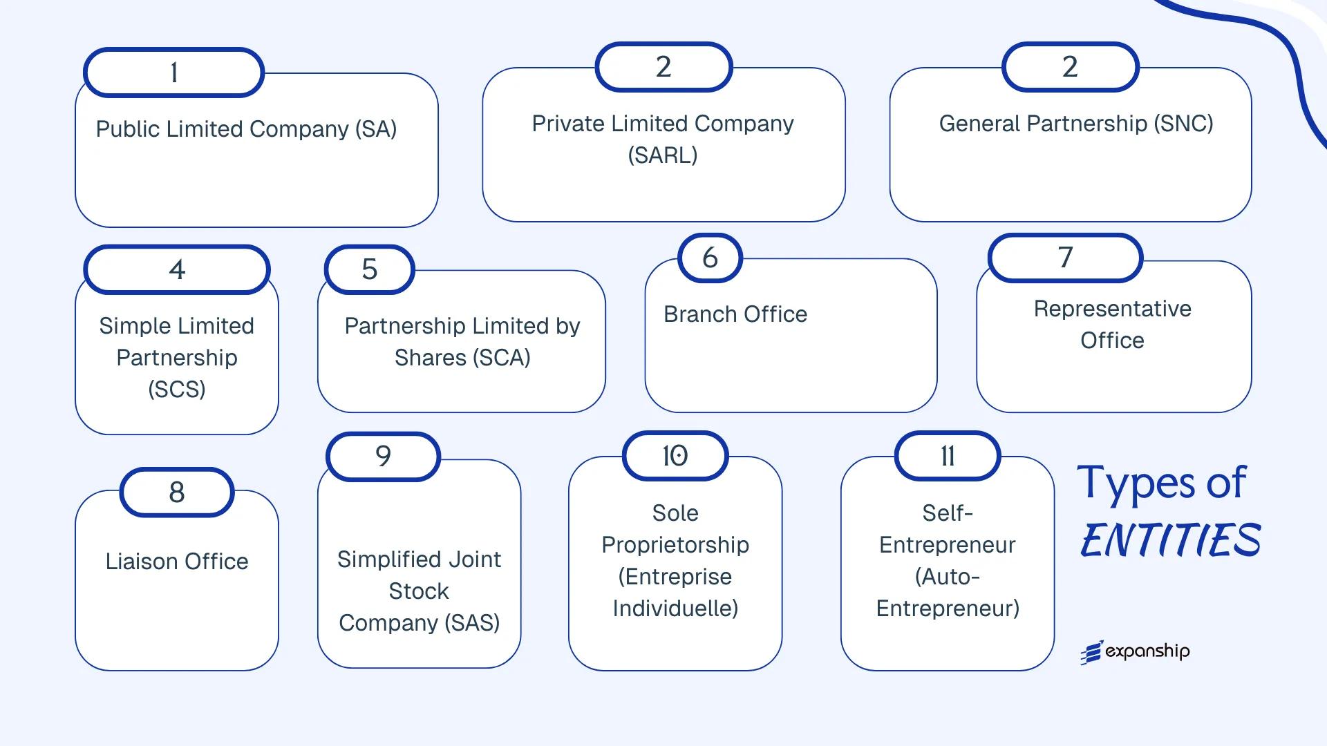 All types of business structures and entities available in Côte d'Ivoire