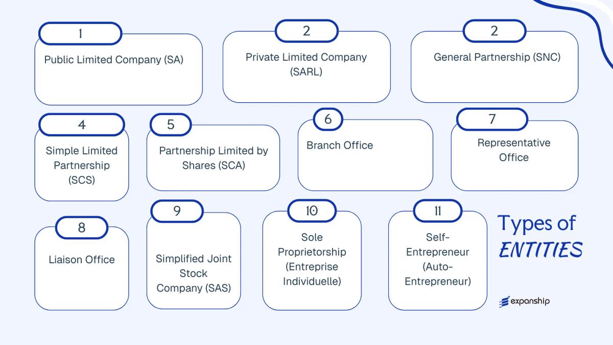 All types of business structures and entities available in Côte d'Ivoire