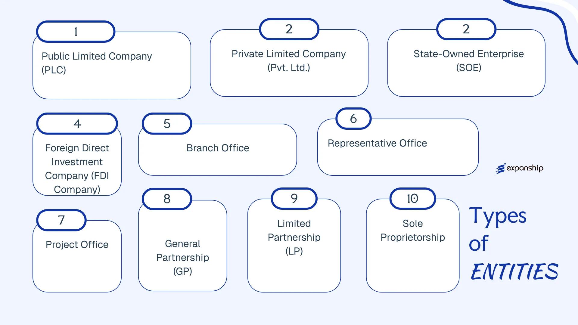 All types of business structures and entities available in Bhutan