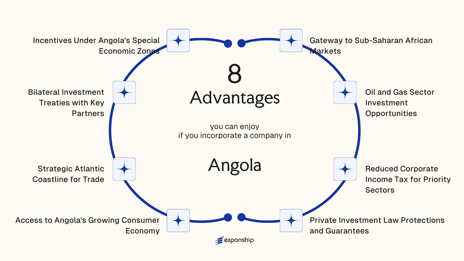 All benefits you can enjoy if you setup your business in Angola