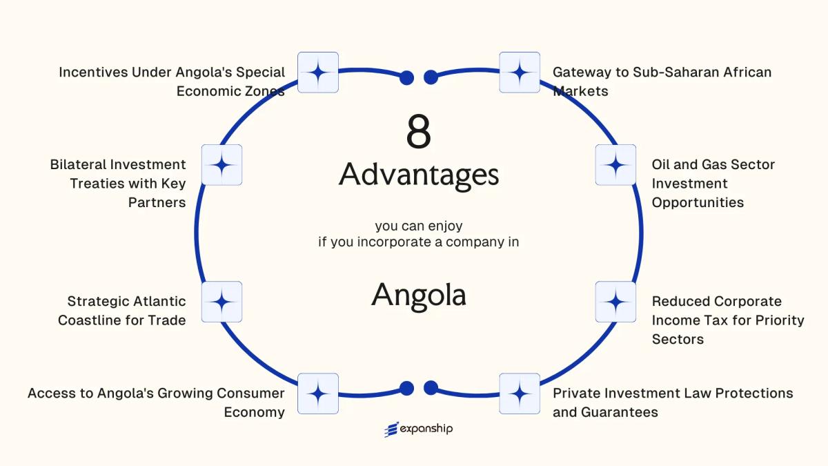 All benefits you can enjoy if you setup your business in Angola