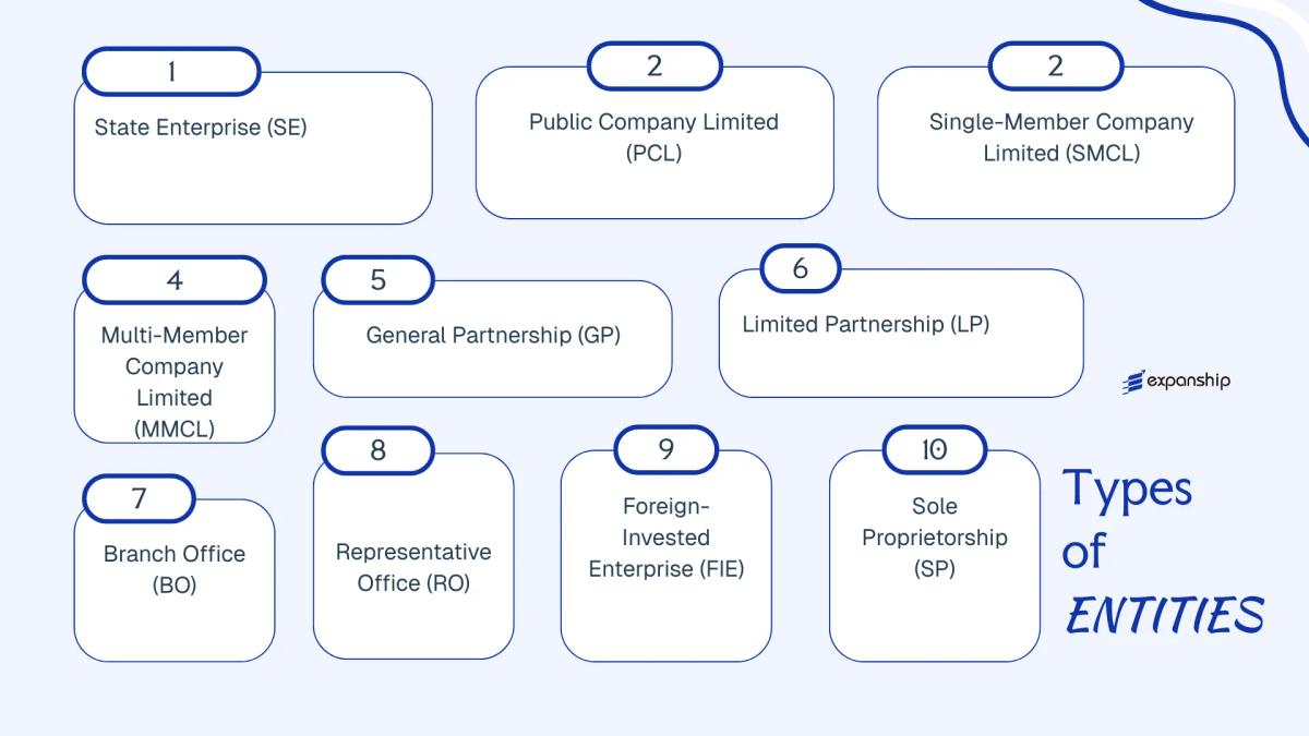 All types of business structures and entities available in Laos