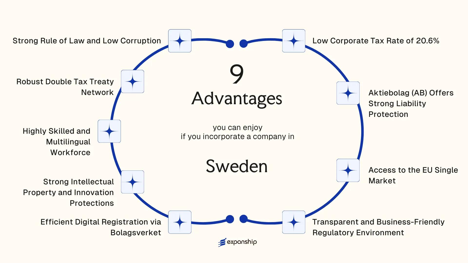 All benefits you can enjoy if you setup your business in Sweden