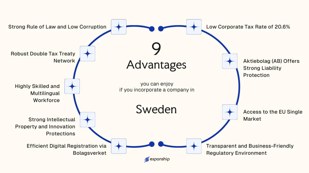 All benefits you can enjoy if you setup your business in Sweden