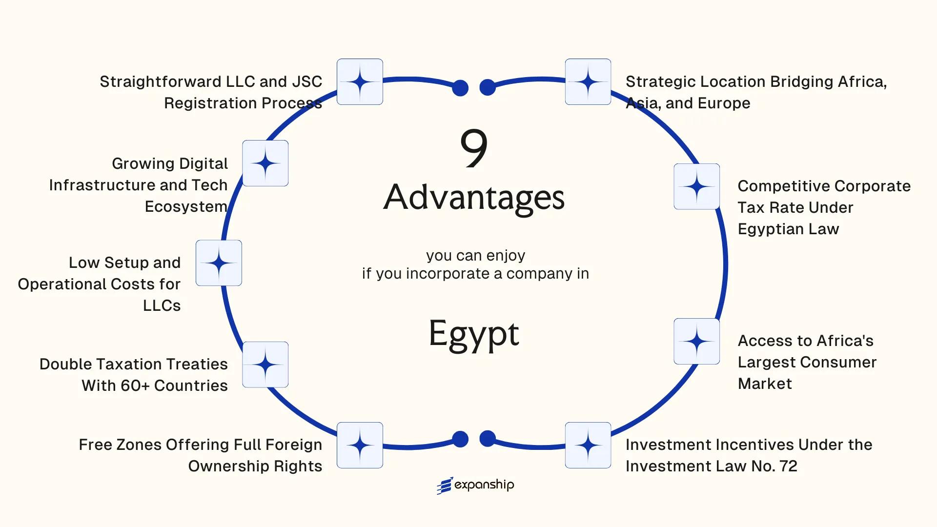 All benefits you can enjoy if you setup your business in Egypt