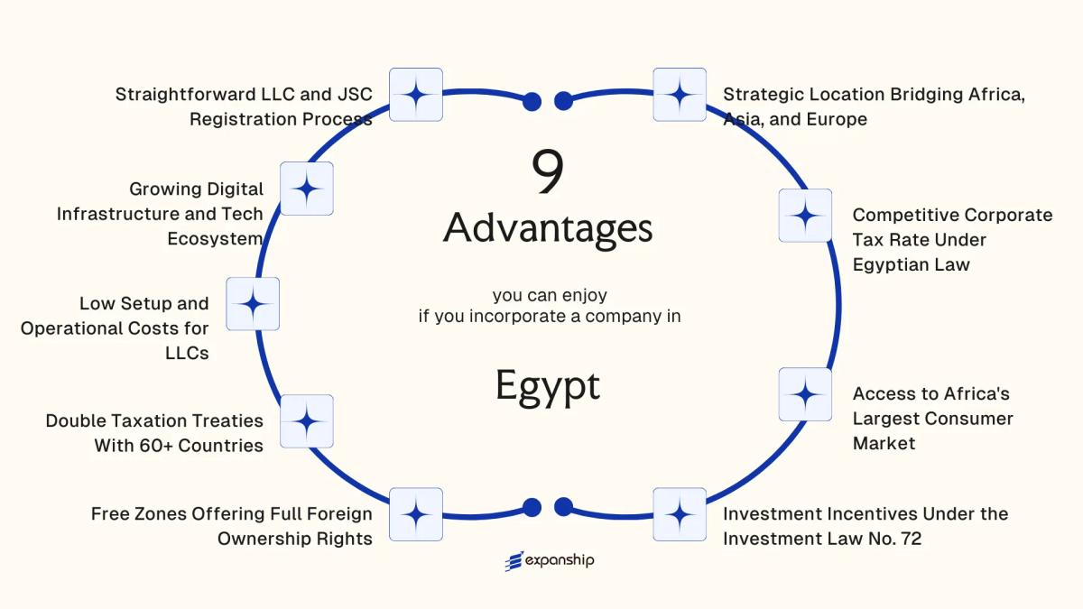 All benefits you can enjoy if you setup your business in Egypt