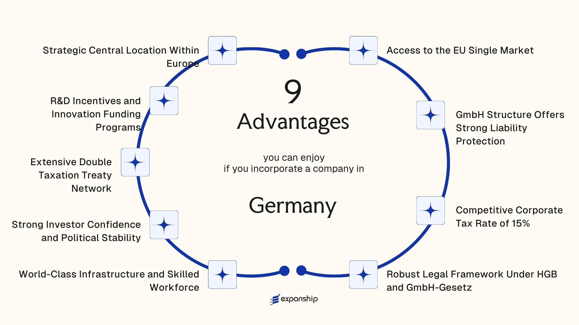 All benefits you can enjoy if you setup your business in Germany