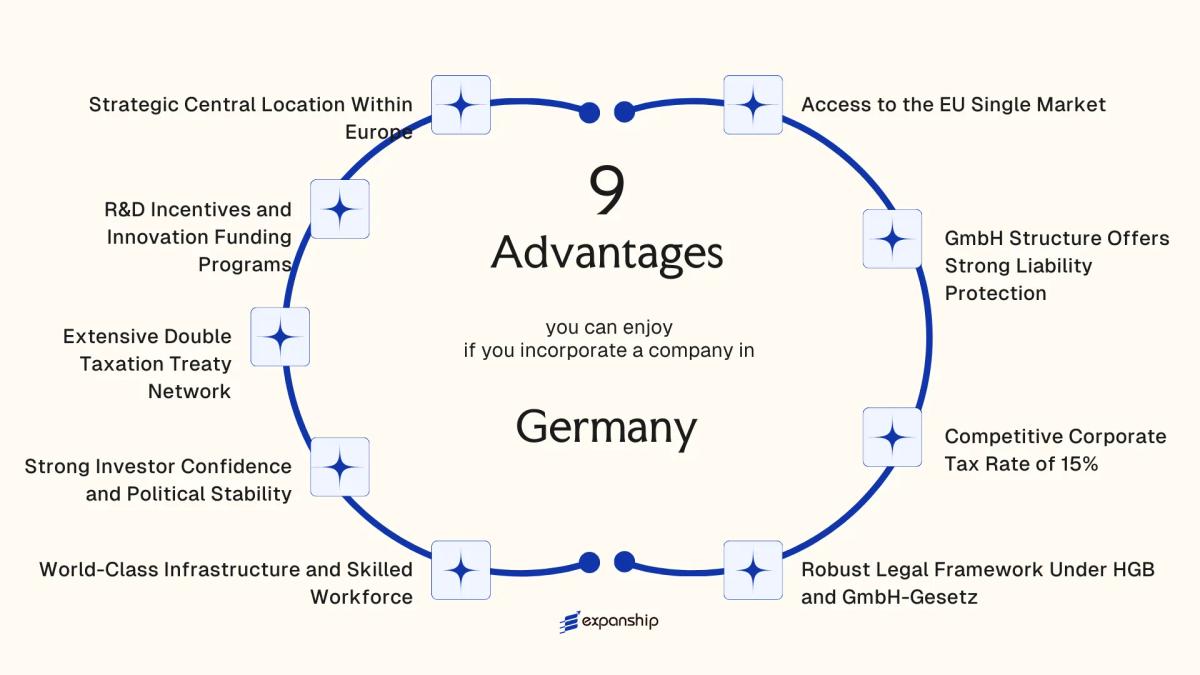 All benefits you can enjoy if you setup your business in Germany