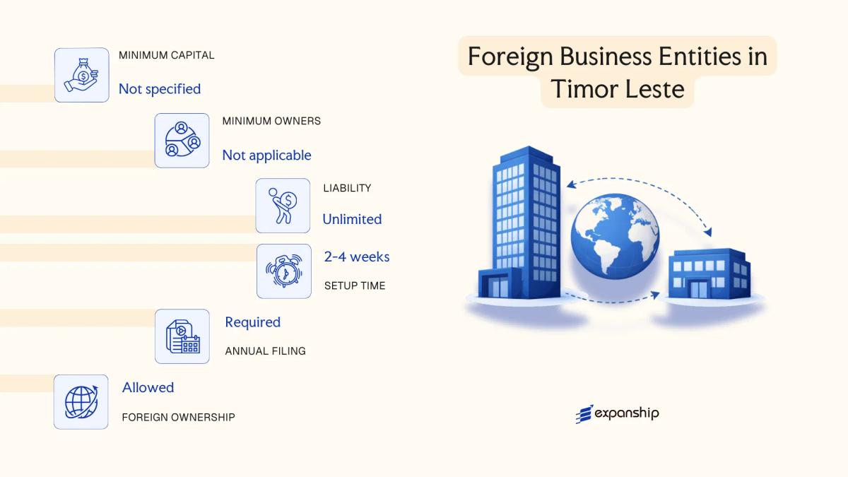 Foreign Business Entities in Timor Leste in Timor Leste - key features and requirements