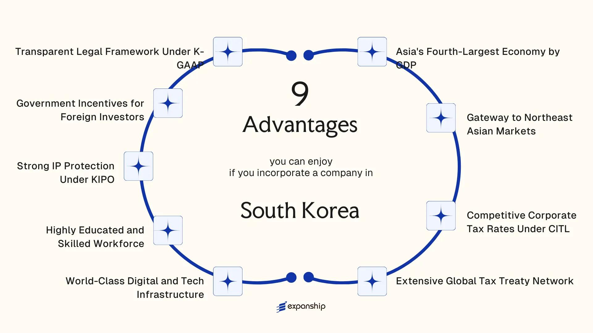 All benefits you can enjoy if you setup your business in South Korea