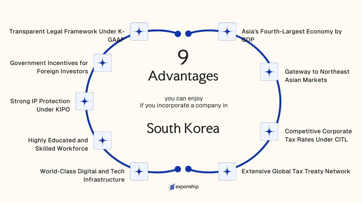 All benefits you can enjoy if you setup your business in South Korea