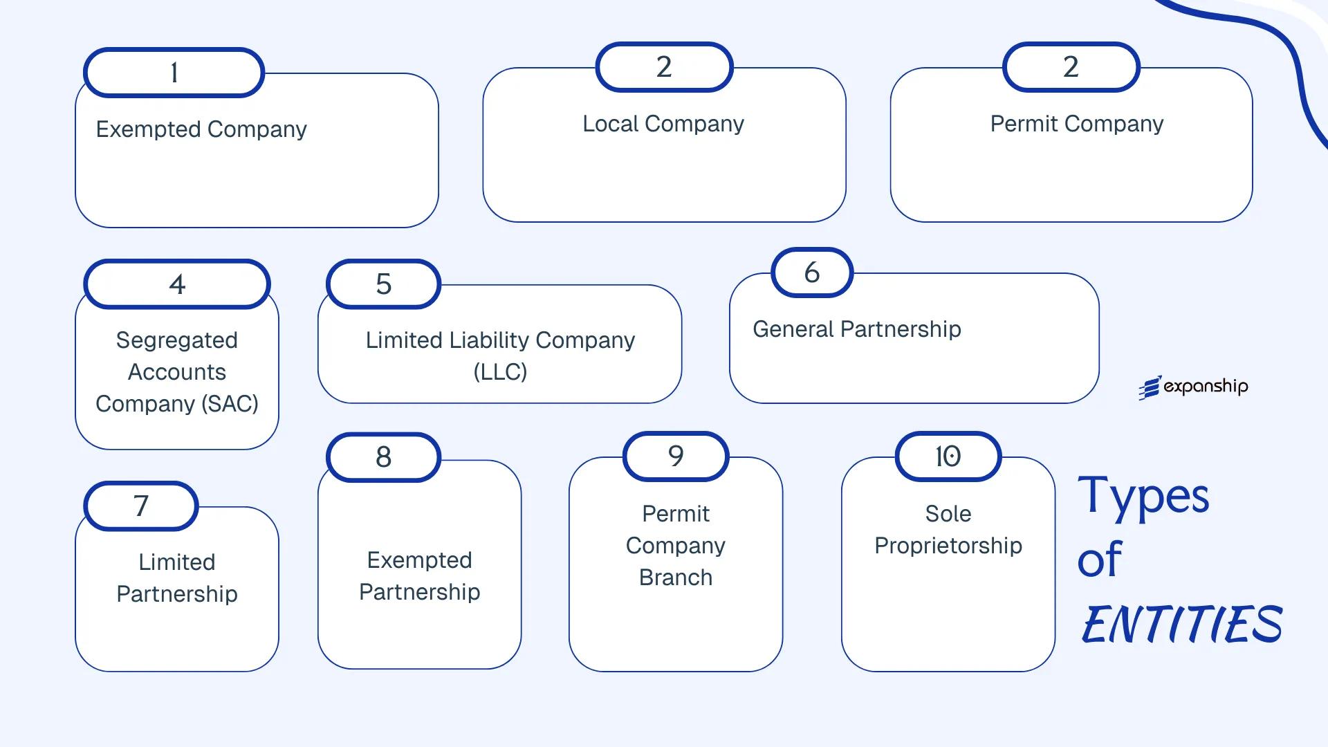 All types of business structures and entities available in Bermuda