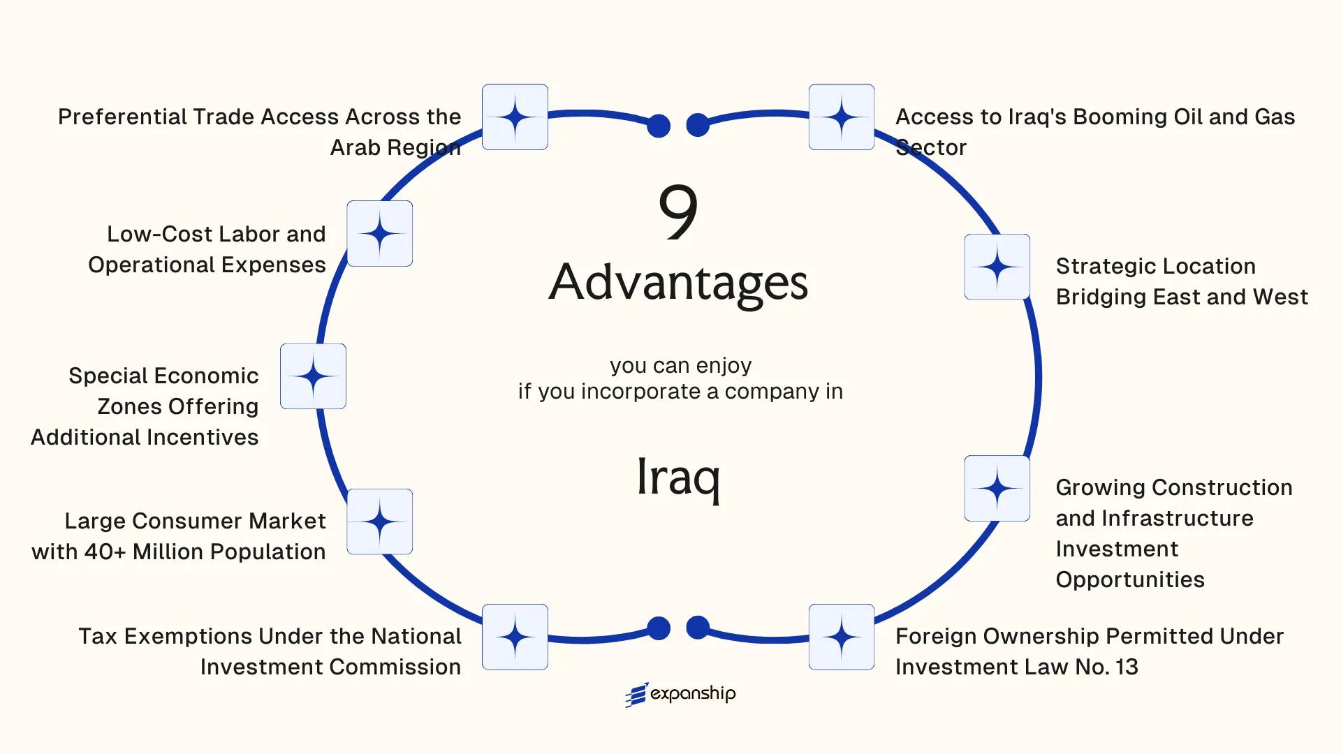 All benefits you can enjoy if you setup your business in Iraq