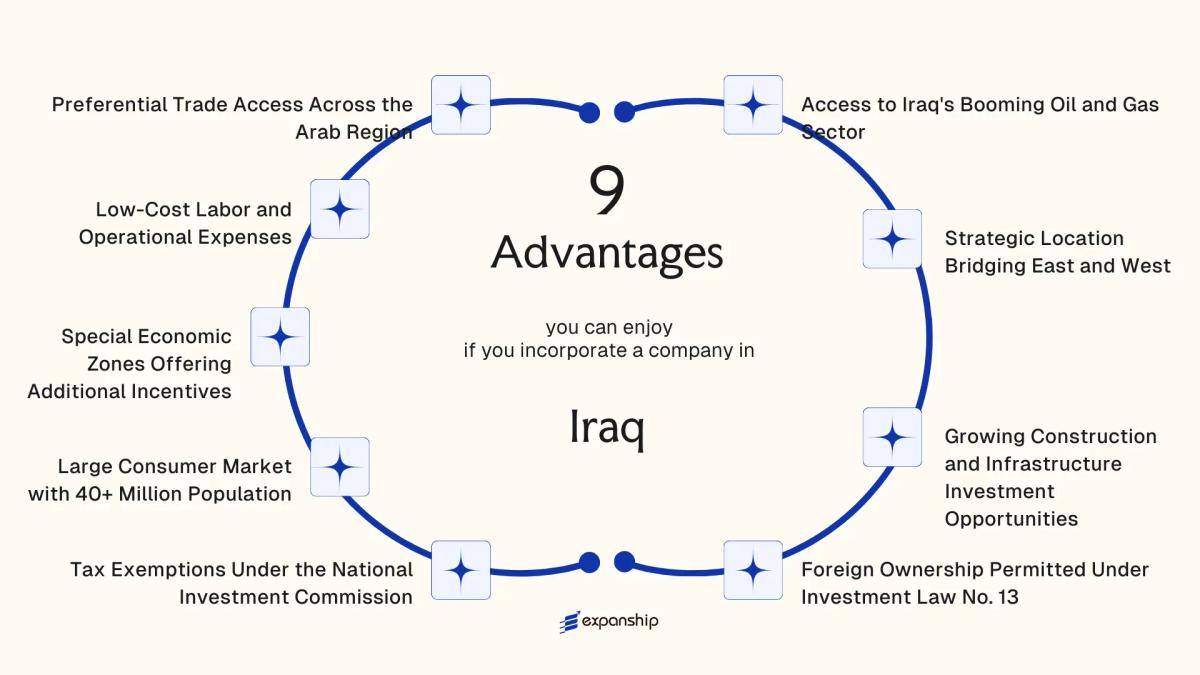 All benefits you can enjoy if you setup your business in Iraq