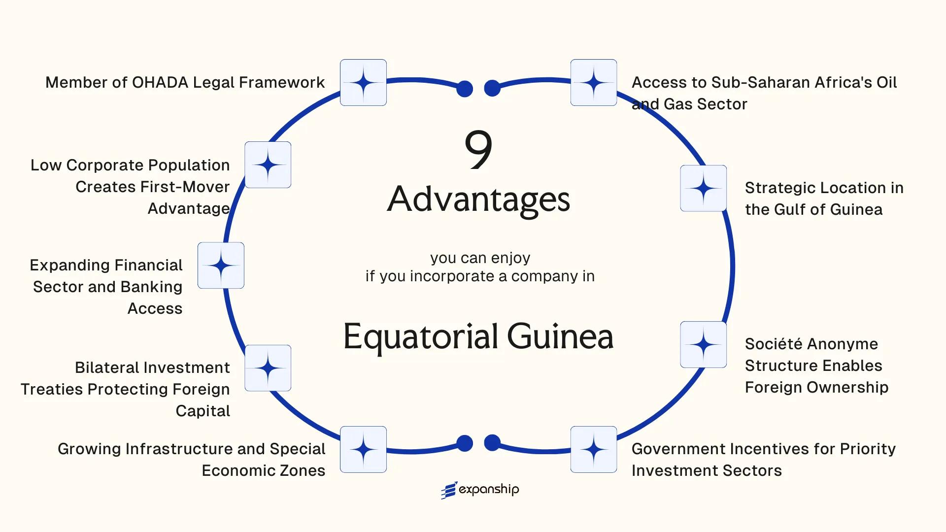 All benefits you can enjoy if you setup your business in Equatorial Guinea