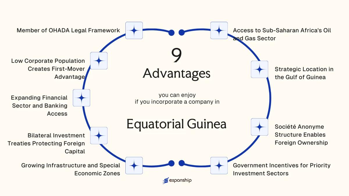 All benefits you can enjoy if you setup your business in Equatorial Guinea
