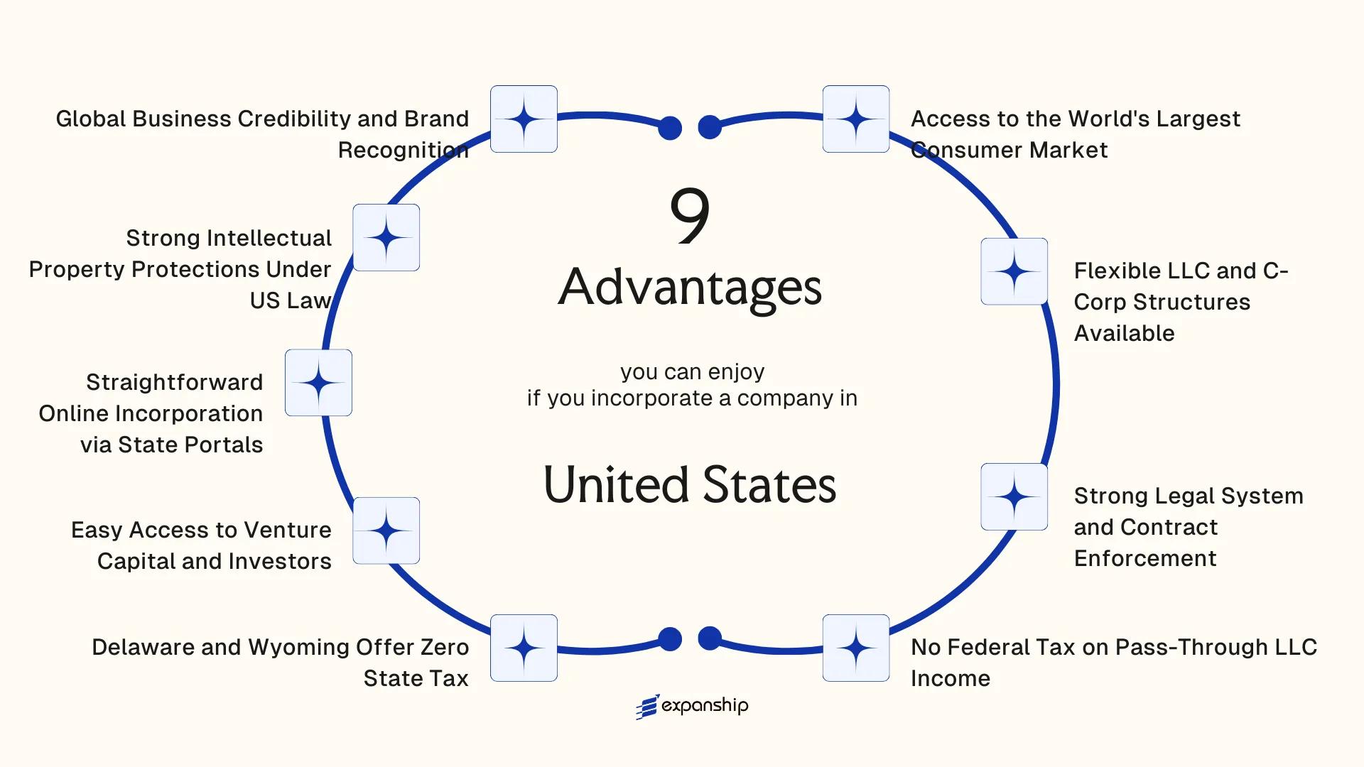 All benefits you can enjoy if you setup your business in United States