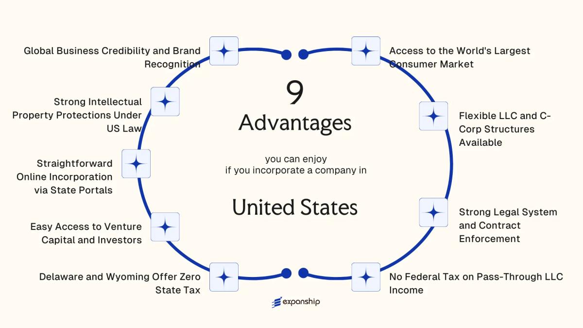 All benefits you can enjoy if you setup your business in United States