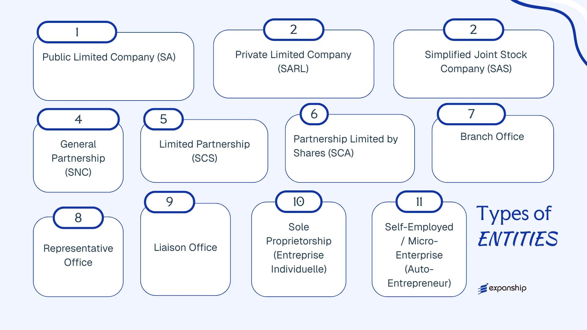 All types of business structures and entities available in Benin