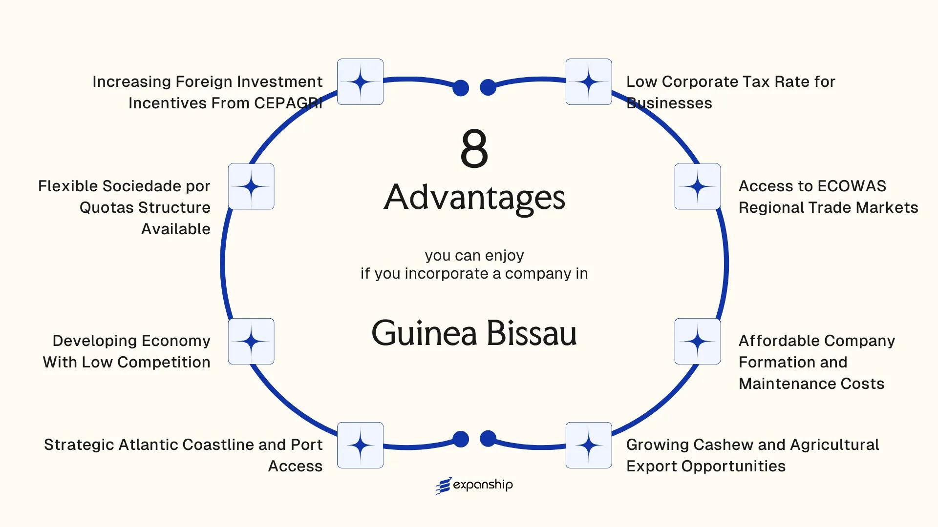 All benefits you can enjoy if you setup your business in Guinea Bissau