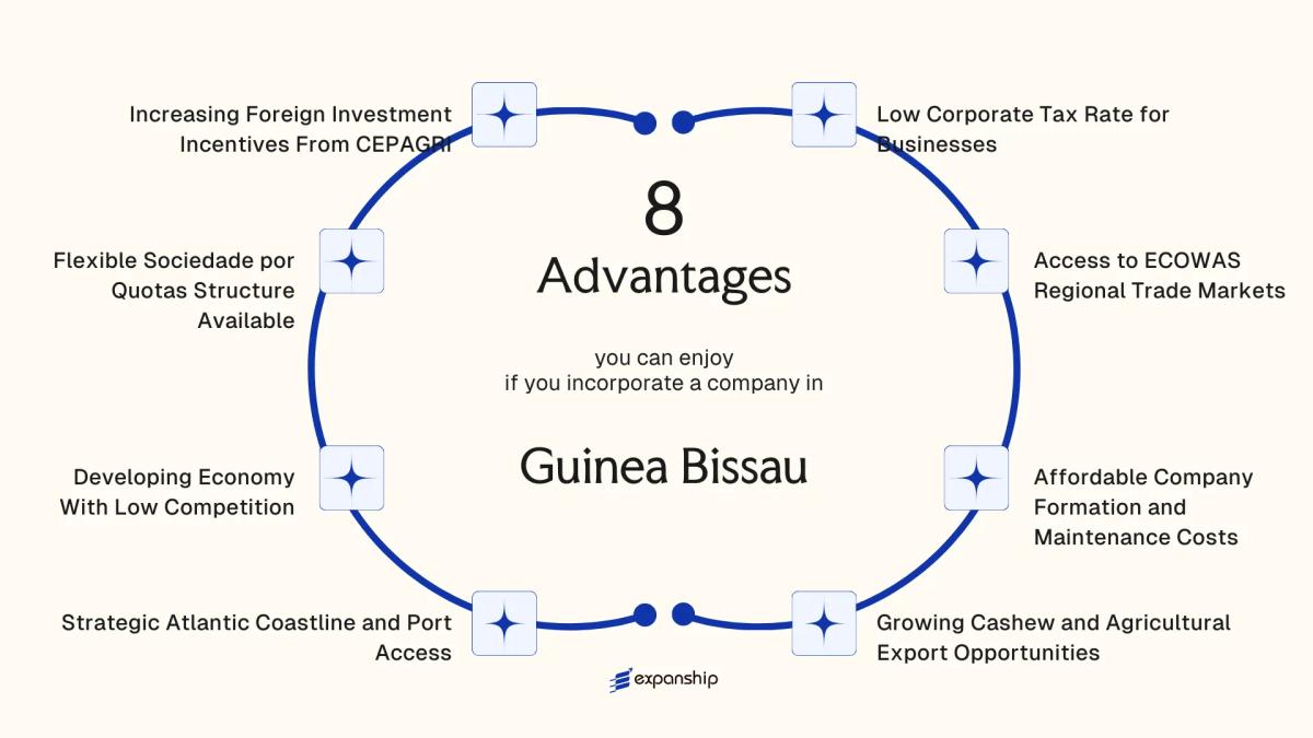 All benefits you can enjoy if you setup your business in Guinea Bissau
