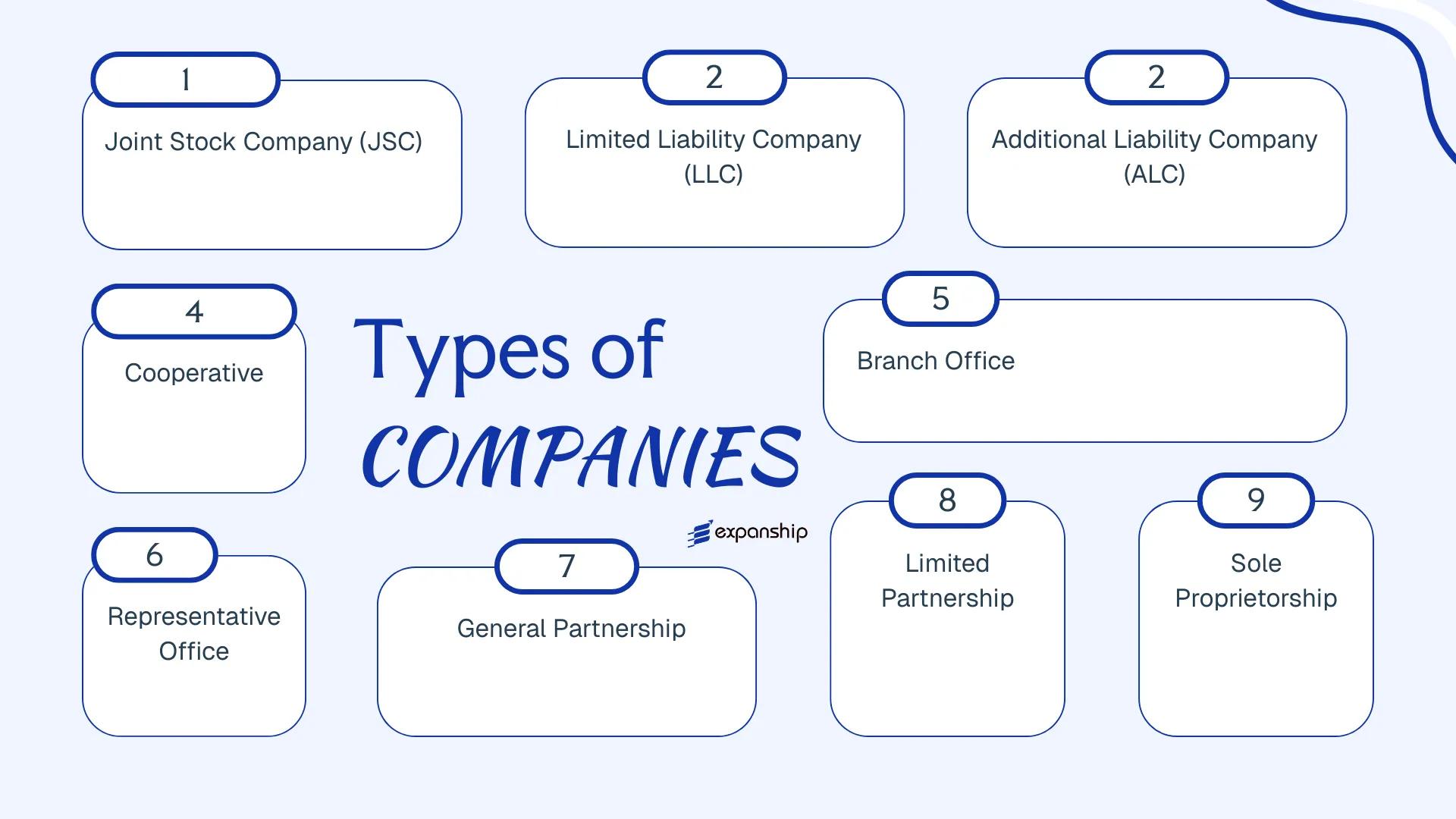 All types of business structures and entities available in Armenia