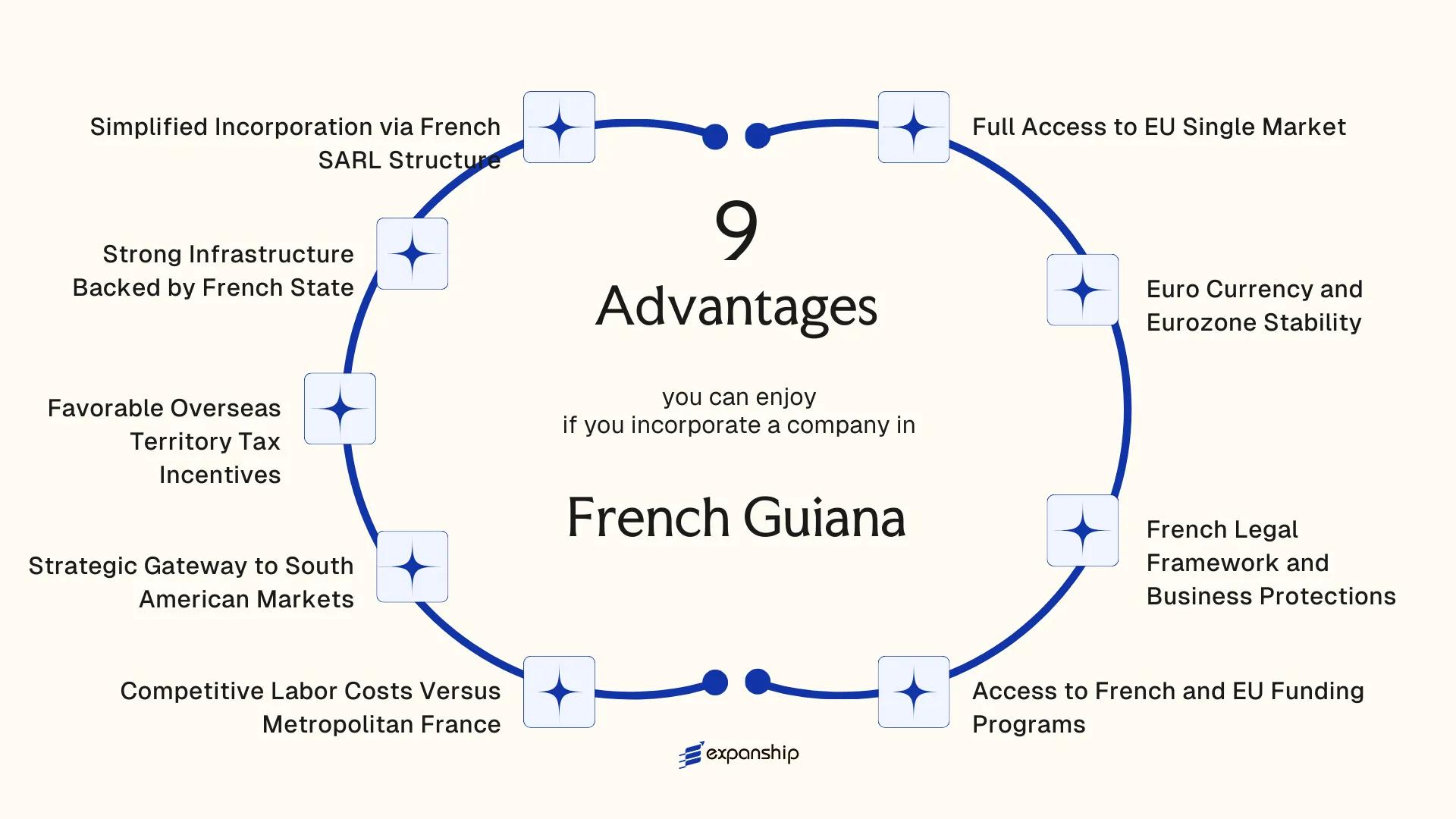 All benefits you can enjoy if you setup your business in French Guiana